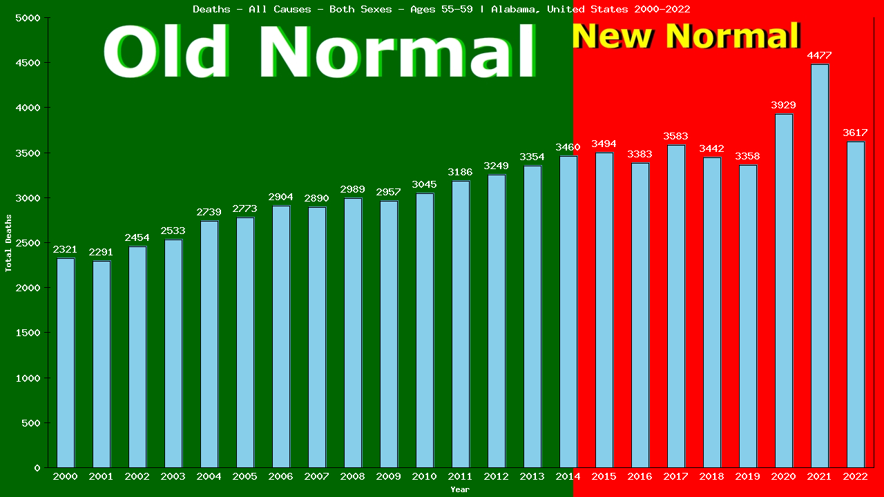 Graph showing Deaths - All Causes - Male - Aged 55-59 | Alabama, United-states